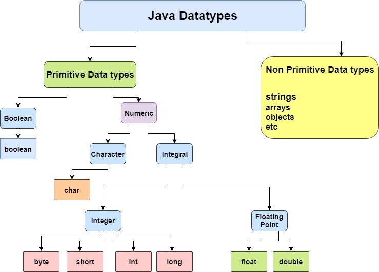 Datatypes