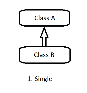 Single inheritance