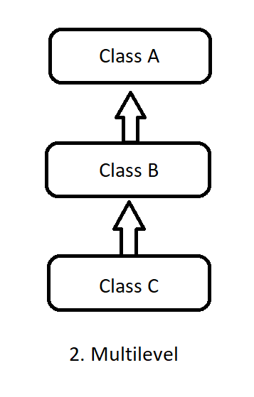 multilevel inheritance